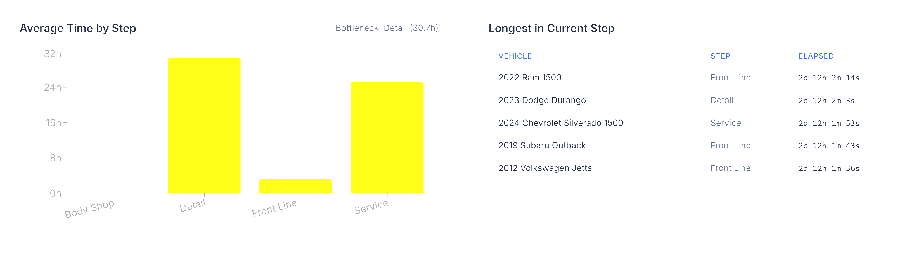 Used car cycle time analytics and reconditioning bottleneck reporting